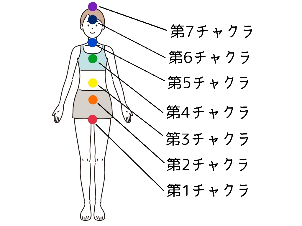 チャクラの場所