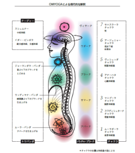 プラーナとナーディ